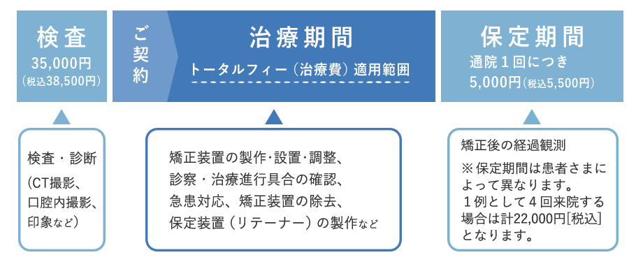 矯正トータルフィー制度